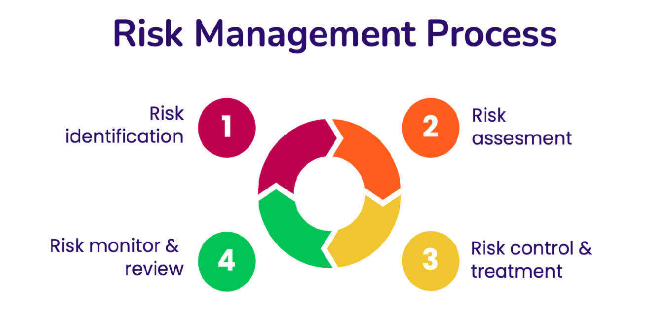 Oecd Risk Management Process Risk Management | Quality Compliance | OECD GLP | GLP